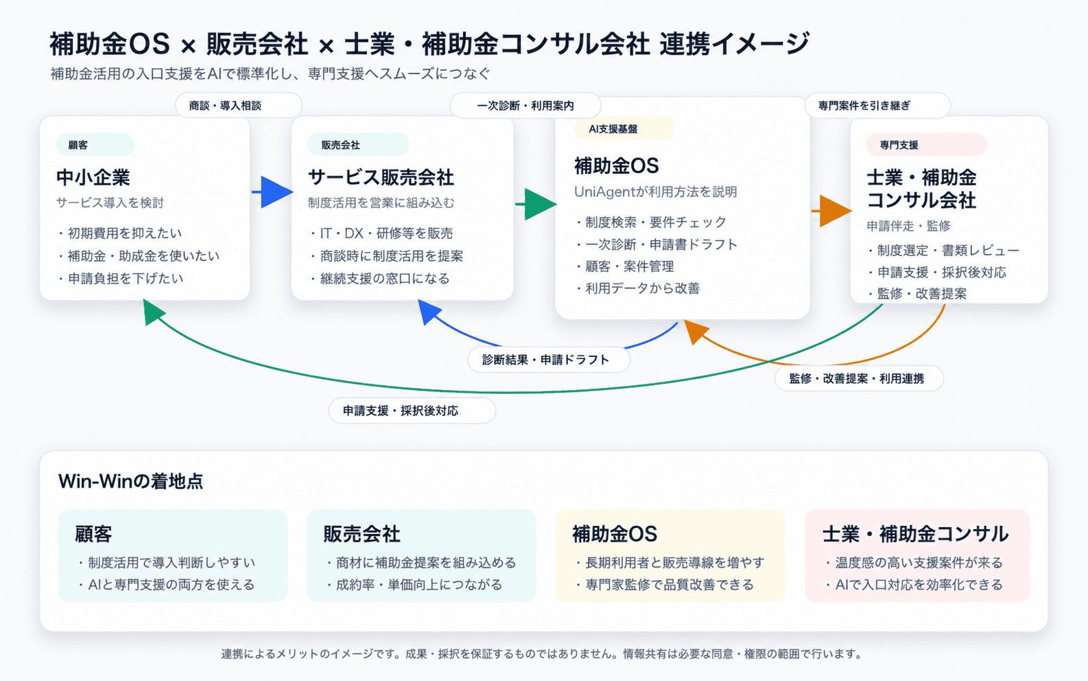 補助金OS、販売会社、士業の連携モデル。商談から専門支援への流れと、診断結果・監修・採択後対応の戻りの流れ。Win-Winの着地点:顧客は導入判断とAI・専門支援、販売会社は補助金提案と成約率・単価向上、補助金OSは長期利用と品質改善、士業は温度感の高い案件と入口対応の効率化を目指すイメージ