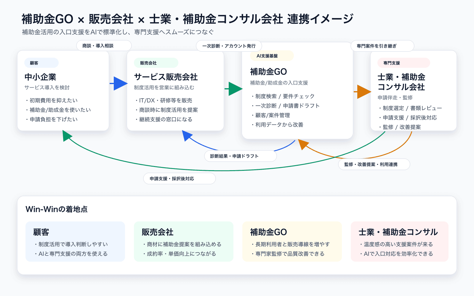 補助金GO、販売会社、士業・補助金コンサル会社の連携イメージ図